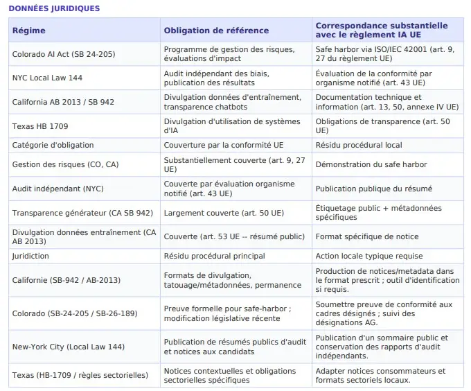 AI Act et lois américaines