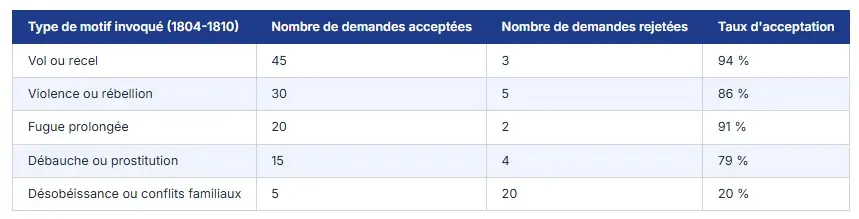 orrection paternelle en 1810